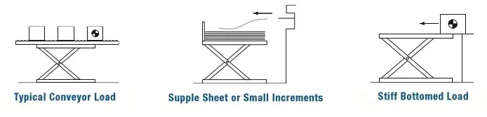 Diagram of sliding loads on a scissor lift table platform